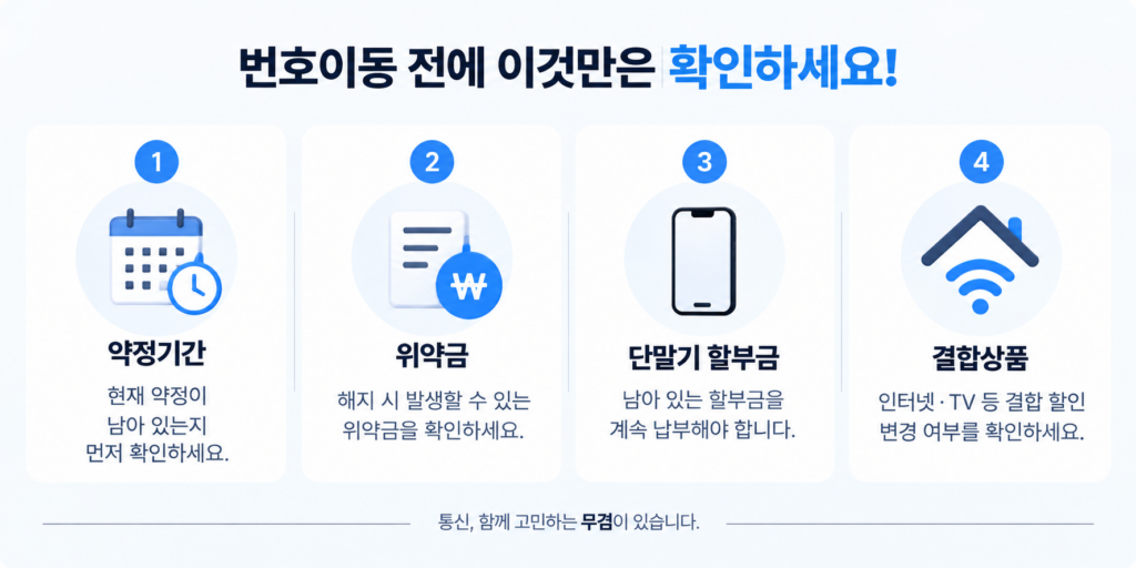 번호이동 전에 확인해야 할 약정기간 위약금 단말기 할부금 결합상품 안내