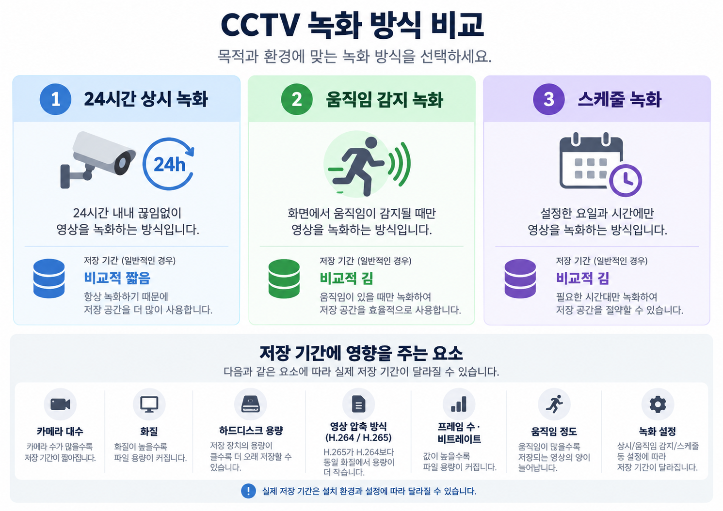 CCTV 녹화 방식 비교